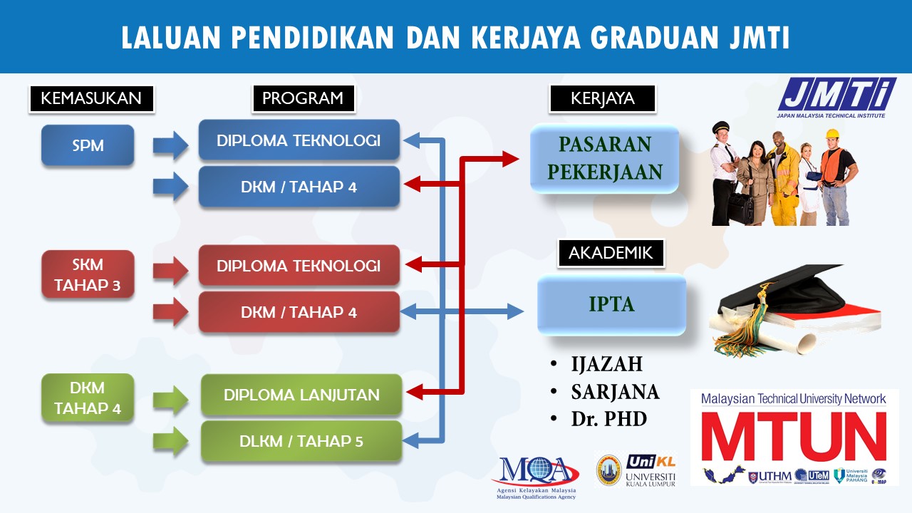 LALUAN KERJAYA & AKADEMIK LEPASAN JMTI Image